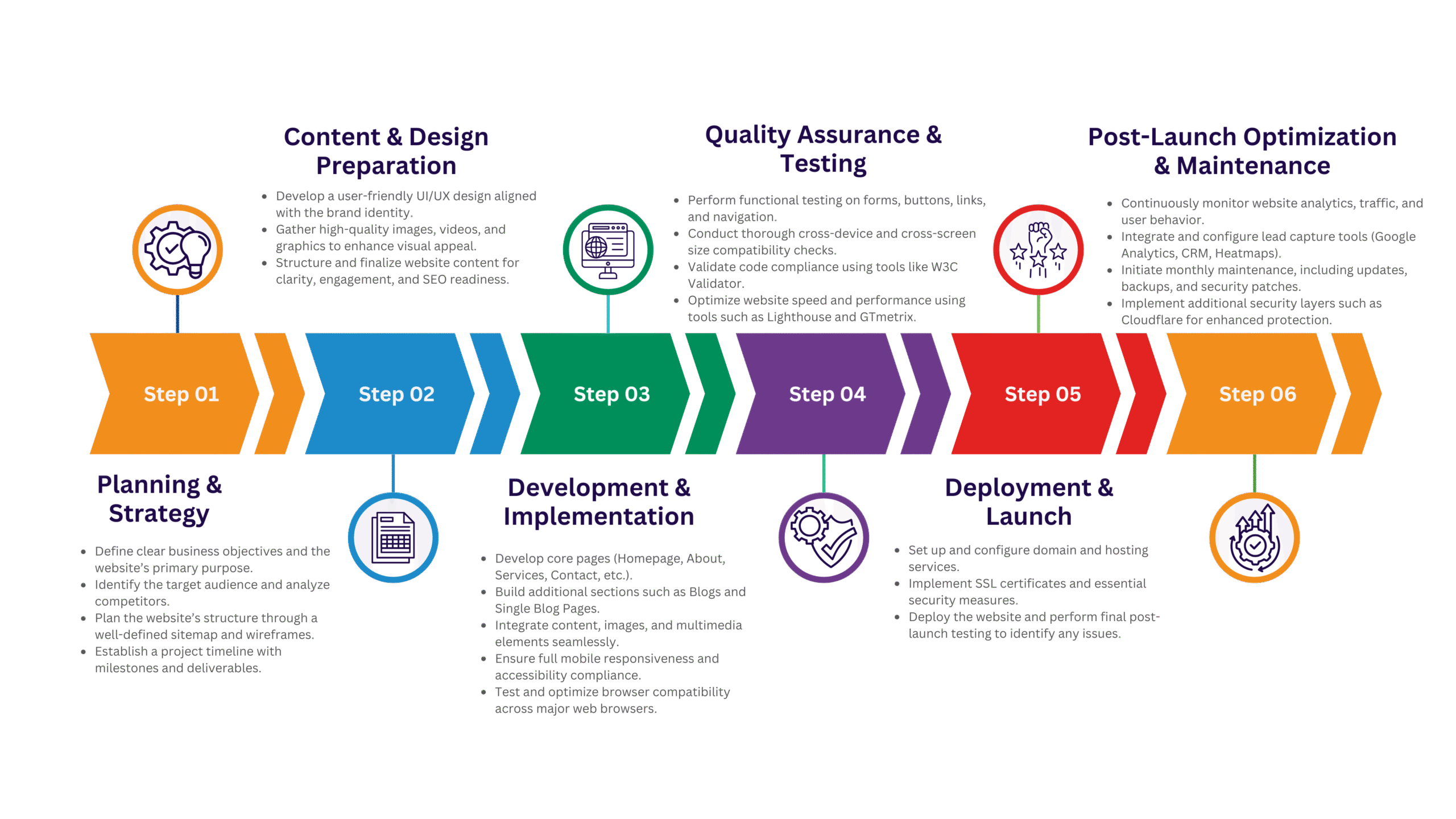 Strategic Web Development Process